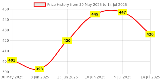 flipkart.com vinita store Compatible Splendor Plus Meter Case Analog Speedometer vinita store Price History Graph from 30 May 2025 to 14 Jul 2025