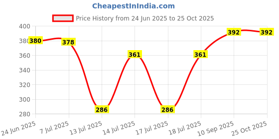 flipkart.com finehepa Compatible With WD3 Karcher Dust Bag Vacuum Cleaner Bag finehepa Price History Graph from 24 Jun 2025 to 25 Oct 2025