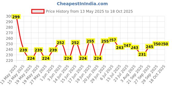 flipkart.com swarambh competent 12 Cavity Red Appam Patra Paddu Maker Paniarakkal with Lid 1 L capacity 23 cm diameter swarambh Price History Graph from 13 May 2025 to 18 Oct 2025