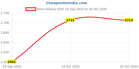flipkart.com rxn Competition Boxing Gloves All Leather Blue 14 oz Boxing Gloves rxn Price History Graph from 24 Sep 2025 to 20 Oct 2025
