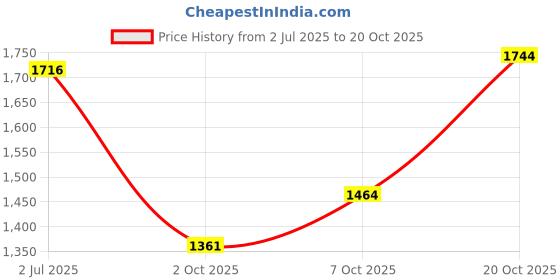 flipkart.com maizo Competition Style Leather Moulded Boxing Gloves 14 oz (Red) Boxing Gloves maizo Price History Graph from 2 Jul 2025 to 20 Oct 2025