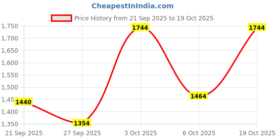 flipkart.com maizo Competition Style Leather Moulded Boxing Gloves Boxing Gloves(Blue) Boxing Gloves maizo Price History Graph from 21 Sep 2025 to 19 Oct 2025