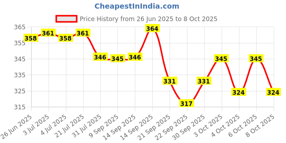 flipkart.com compify High Speed Musical Train with Light & Music compify Price History Graph from 26 Jun 2025 to 8 Oct 2025