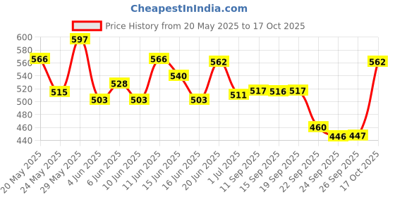 flipkart.com complan Nutrition Drink Powder for Children, Royale Chocolate Flavour, Jar complan Price History Graph from 20 May 2025 to 17 Oct 2025