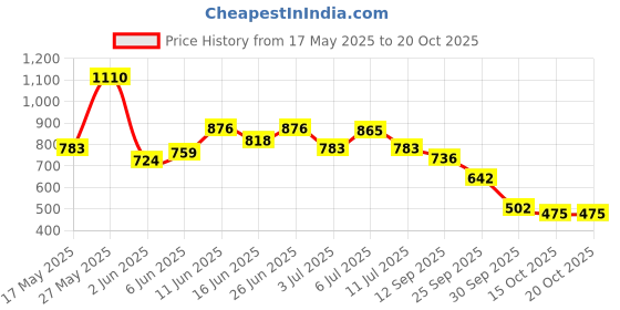 flipkart.com complan Nutrition Drink Powder for Children, Royale Chocolate Flavour, Jar complan Price History Graph from 17 May 2025 to 20 Oct 2025