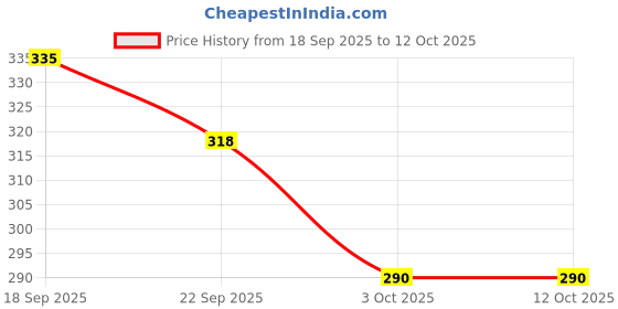 flipkart.com complan Royale Chocolate Flavour complan Price History Graph from 18 Sep 2025 to 12 Oct 2025