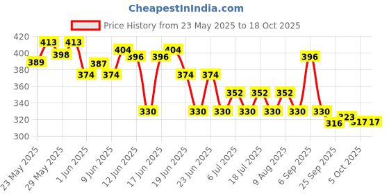 flipkart.com complan Viemax Adult Nutrition Drink with no added sugar & high quality protein Vanilla complan Price History Graph from 23 May 2025 to 17 Oct 2025