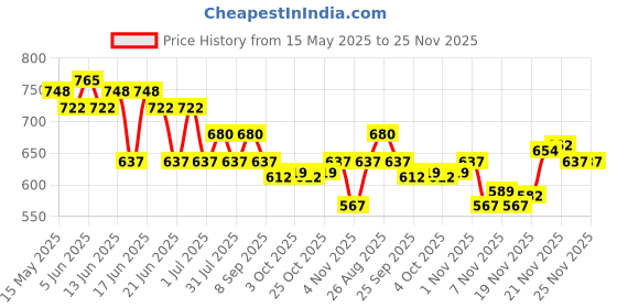 flipkart.com complan Viemax Adult Nutrition Drink with no added sugar & high quality protein Vanilla complan Price History Graph from 15 May 2025 to 24 Nov 2025