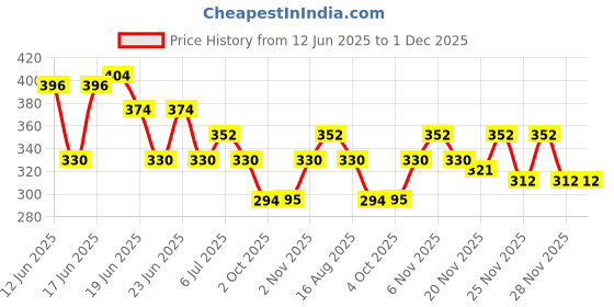 flipkart.com complan Viemax Adult Nutrition Drink with no added sugar &high quality protein Chocolate complan Price History Graph from 12 Jun 2025 to 30 Nov 2025
