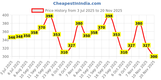 flipkart.com huggies COMPLATE COMFORT WONDER PANTS - M huggies Price History Graph from 3 Jul 2025 to 20 Nov 2025