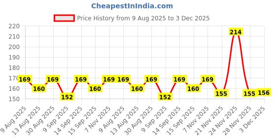 flipkart.com complayyer Cotton Blend Printed Black Men Dupatta complayyer Price History Graph from 9 Aug 2025 to 3 Dec 2025