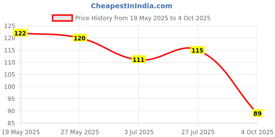 flipkart.com COMPLAYYER Cotton Shape Wear For Saree Drawstring And Elastic Saree Shapewear Petticoat Pure Cotton Petticoat Price History Graph from 19 May 2025 to 4 Oct 2025