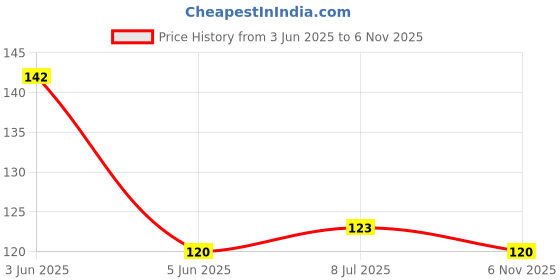 flipkart.com COMPLAYYER Cream Readymade Saree Petticoats(Free Size) Pure Cotton Petticoat Price History Graph from 3 Jun 2025 to 6 Nov 2025