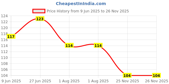 flipkart.com COMPLAYYER Mustard Readymade Saree Petticoats(Free Size) Pure Cotton Petticoat Price History Graph from 9 Jun 2025 to 26 Nov 2025