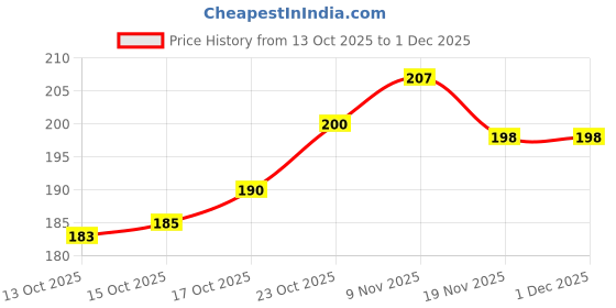 flipkart.com complayyer Printed Pure Cotton Men Black Scarf complayyer Price History Graph from 13 Oct 2025 to 1 Dec 2025