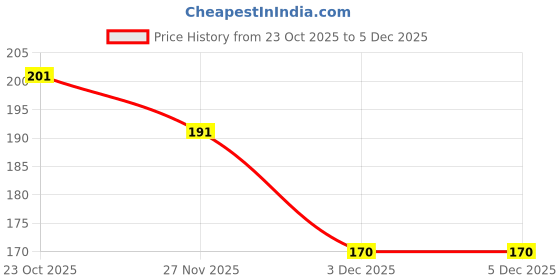 flipkart.com complayyer Printed Pure Cotton Men Black Scarf complayyer Price History Graph from 23 Oct 2025 to 5 Dec 2025