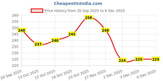 flipkart.com complayyer Printed Pure Cotton Men Orange Scarf complayyer Price History Graph from 20 Sep 2025 to 5 Dec 2025