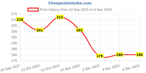 flipkart.com complayyer Printed Pure Cotton Men Red Scarf complayyer Price History Graph from 20 Sep 2025 to 2 Dec 2025
