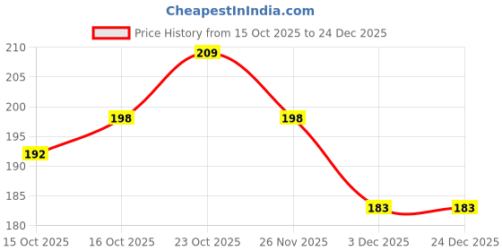 flipkart.com complayyer Solid Pure Cotton Men Orange Scarf complayyer Price History Graph from 15 Oct 2025 to 24 Dec 2025