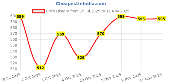 flipkart.com tetra bits Complete 93g/300ml 0.3 l Dry Young Fish Food tetra bits Price History Graph from 19 Jul 2025 to 11 Nov 2025