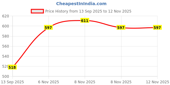 flipkart.com tetra bits Complete 93g/300ml | (Tetra Pellet) | 0.3 l Dry Young Fish Food tetra bits Price History Graph from 13 Sep 2025 to 11 Nov 2025