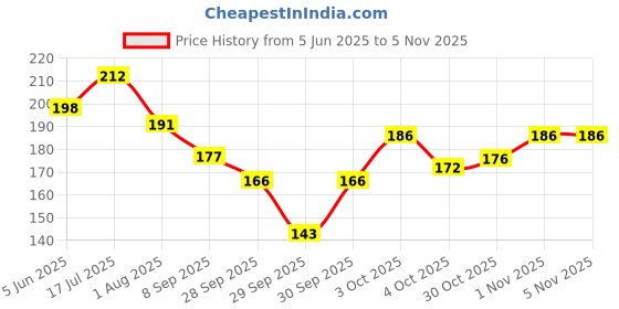 flipkart.com aquawhite Complete Active Bristles Pack of 12. Health & Personal Care. Hard Toothbrush aquawhite Price History Graph from 5 Jun 2025 to 4 Nov 2025