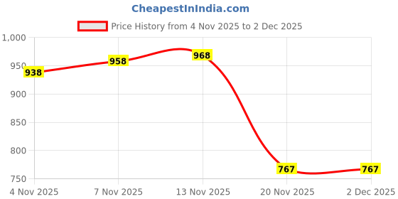 flipkart.com yolo tackles Complete Angler's Arsenal: 7ft (210cm) Fishing Rod & Reel Combo with All-Inclusive Tackle Kit Multicolor Fishing Rod yolo tackles Price History Graph from 4 Nov 2025 to 30 Nov 2025