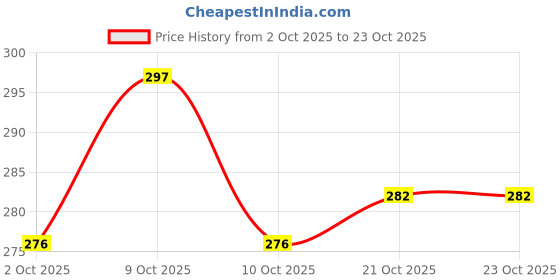 flipkart.com shieldmaster Complete Auto Glass Repair Kit for Chips & Cracks Windshield Repair Kit shieldmaster Price History Graph from 2 Oct 2025 to 23 Oct 2025