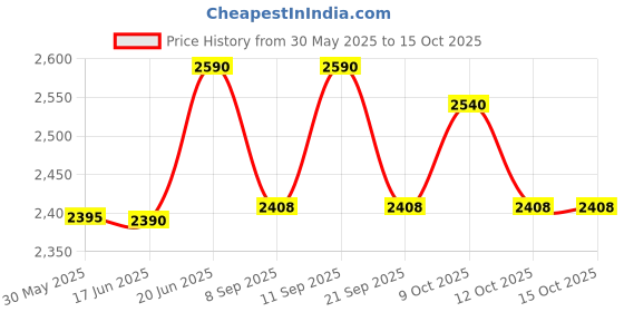 flipkart.com pediasure Complete Balanced Nutrition pediasure Price History Graph from 30 May 2025 to 14 Oct 2025
