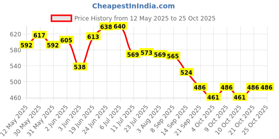 flipkart.com manvi Complete Bathroom Set 5pcs (Towel Rack-24",Toothbrush Holder,Towel Ring, Soap Dish,Hook Rail 4 pins) Silver Towel Holder manvi Price History Graph from 12 May 2025 to 24 Oct 2025