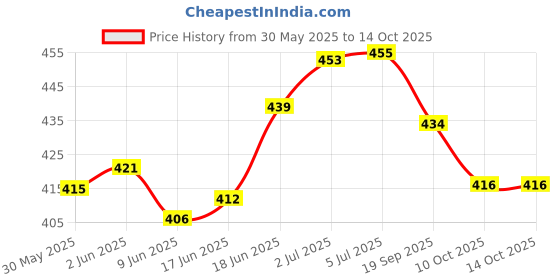 flipkart.com impetus Complete Bicycle Seat Handle Grip 24-29 Inch Cycles MTB City Bikes Saddle impetus Price History Graph from 30 May 2025 to 14 Oct 2025