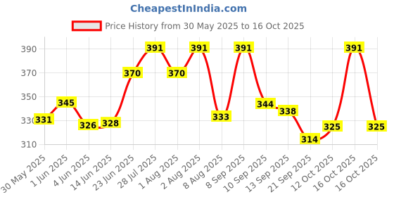 flipkart.com online experts Complete Bike Bicycle Mechanical Disc Brake Cycling Front/Rear Calipers Bicycle Brake Disk online experts Price History Graph from 30 May 2025 to 16 Oct 2025