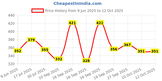 flipkart.com complete care Folding Blind Cane For Blind People With A Reflective Red Reflector Walking Stick complete care Price History Graph from 9 Jun 2025 to 11 Oct 2025