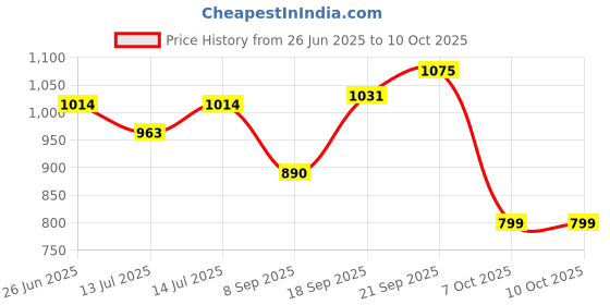 flipkart.com complete care Folding Walker with adjustable height, easily foldable, lightweight Walking Stick complete care Price History Graph from 26 Jun 2025 to 10 Oct 2025