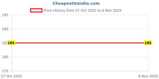 flipkart.com complete care Ice bag for Cold Therapy Pain Relief, Injuries, Cold Water Bag, 6 Inch Cold Pack complete care Price History Graph from 27 Oct 2025 to 4 Nov 2025