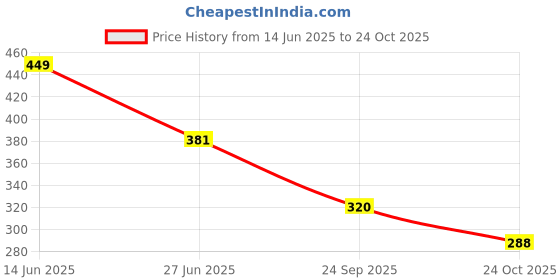 flipkart.com complete care Microporous Surgical Paper Tape, Medical-Grade Adhesive, 3 Inch 5 mtr (8 Rolls) First Aid Tape complete care Price History Graph from 14 Jun 2025 to 24 Oct 2025
