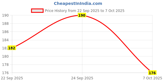 flipkart.com Complete Care Safety Lancets, Sterile, Single-Use Blood Lancets for Painless Testing Glucometer Lancets Price History Graph from 22 Sep 2025 to 7 Oct 2025