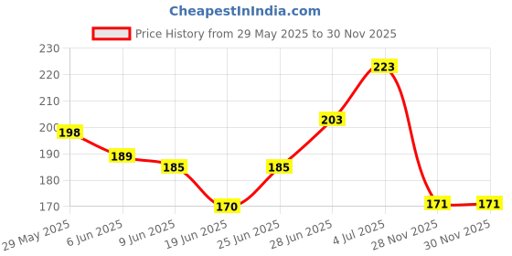flipkart.com complete care Super Deluxe Hot Water Bag for Full Body Pain Relief, Leakproof Rubber, Non-Electrical 2 L Hot Water Bag complete care Price History Graph from 29 May 2025 to 30 Nov 2025