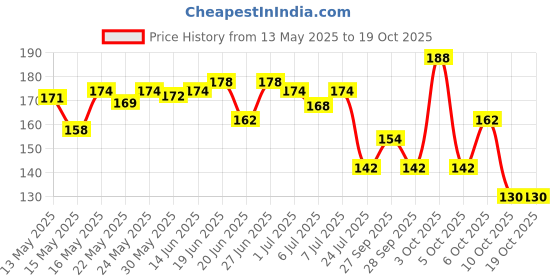 flipkart.com himalaya COMPLETE CARE TOOTHPASTE himalaya Price History Graph from 13 May 2025 to 18 Oct 2025