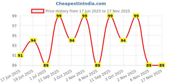 flipkart.com himalaya Complete Care Toothpaste himalaya Price History Graph from 17 Jun 2025 to 17 Nov 2025