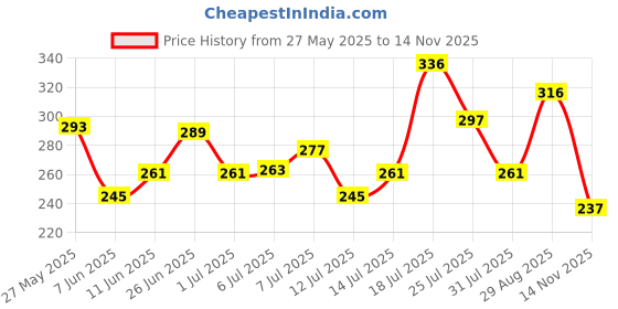 flipkart.com himalaya Complete Care Toothpaste 150g Toothpaste himalaya Price History Graph from 27 May 2025 to 14 Nov 2025