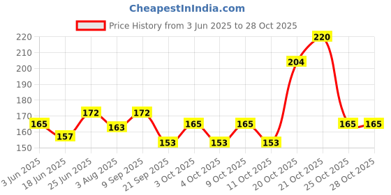 flipkart.com msash Complete combo foot rest 04 Cycling Stand msash Price History Graph from 3 Jun 2025 to 28 Oct 2025
