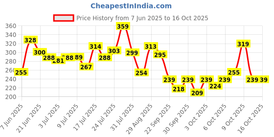 flipkart.com nua Complete Comfort 30 Heavy Flow XL+ | Essentials Pack | 4X Comfort Sanitary Pad nua Price History Graph from 7 Jun 2025 to 15 Oct 2025