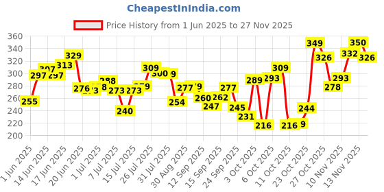 flipkart.com nua Complete Comfort 30 Medium Flow XL | Essentials Pack | 4X Comfort Sanitary Pad nua Price History Graph from 1 Jun 2025 to 27 Nov 2025