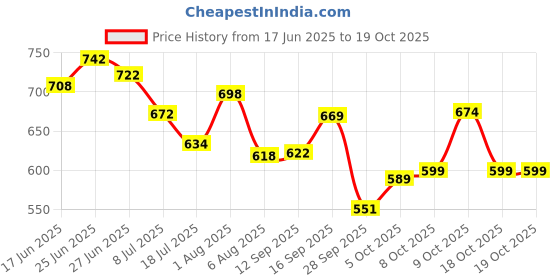 flipkart.com nua Complete Comfort 50 XL With Disposal Covers| Zero Irritation Promise Sanitary Pad nua Price History Graph from 17 Jun 2025 to 18 Oct 2025