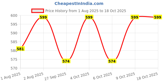 flipkart.com huggies Complete Comfort Baby Diaper - LARGE (60 Pieces) - L huggies Price History Graph from 1 Aug 2025 to 18 Oct 2025