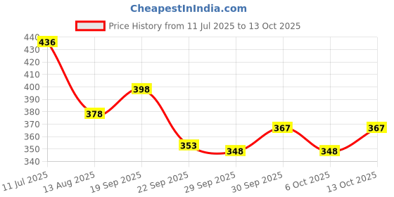 flipkart.com huggies Complete Comfort Wonder Pants Dry Xpert Channel Medium Size M-32 (pack of 1) - M huggies Price History Graph from 11 Jul 2025 to 13 Oct 2025