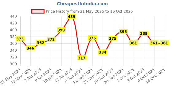 flipkart.com huggies Complete Comfort Wonder Pants Dry Xpert Channel Small Size S-40 (pack of 1) - S huggies Price History Graph from 21 May 2025 to 16 Oct 2025