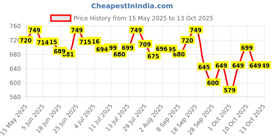flipkart.com huggies Complete Comfort Wonder Pants, India's Fastest Absorbing Diaper | - L huggies Price History Graph from 15 May 2025 to 13 Oct 2025