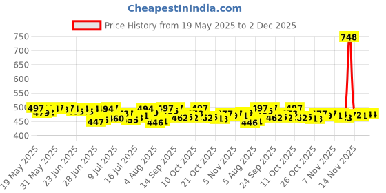 flipkart.com huggies Complete Comfort Wonder Pants, India's Fastest Absorbing Diaper | - L huggies Price History Graph from 19 May 2025 to 2 Dec 2025